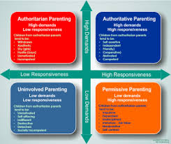 It may be helpful to know that parenting is partly abou. Parenting Styles Or How Parents Impact Child Development Find A Nanny