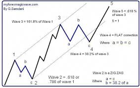 Elliottwavetheory Elliott Wave Theory Trading Strategies
