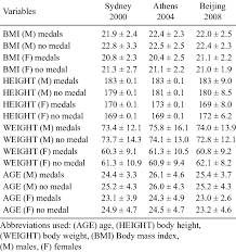 Access breaking tokyo 2020 news, plus records and video highlights from the best historic moments in global sport. Comparison Of The Results From The Last Three Olympic Games With Download Table