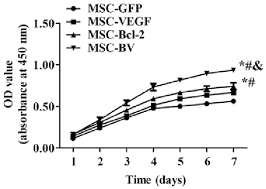 For example, the growth of a visible colony of animal cells from a single cell takes a week or more, whereas colonies of e. Cell Proliferation The Growth Curve Graph Of The 4 Cell Lines With Download Scientific Diagram