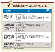 money錢國人罹患重大疾病風險攀高 哪張一次性給付保險最實用