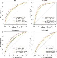Payment for this is money and fame. Predicting The Diagnosis Of Hiv And Sexually Transmitted Infections Among Men Who Have Sex With Men Using Machine Learning Approaches Journal Of Infection