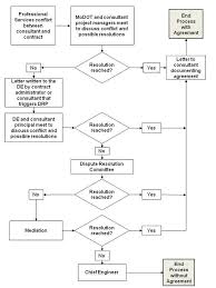 There are many different types of project estimation techniques used in project management with various streams like engineering, it, construction, agriculture, accounting, etc. Category 134 Engineering Professional Services Engineering Policy Guide