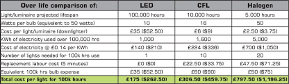 are leds cost effective led evolution