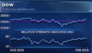 charts suggest a pullback before dow smashes new records