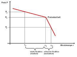 Und was passiert wenn die ware zu teuer ist oder sogar zu günstig? Elastische Preisbildung Beispiele Angebot Und Nachfrage Beispiel 02 May 2021 Post A Comment