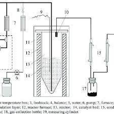 The process flow diagram (pfd) is a critical component of process design. Process Flow Diagram For Zeolite Cracking P 1rgc Download Scientific Diagram