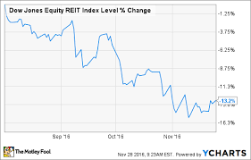 The Best High Dividend Reits For 2017 The Motley Fool