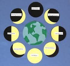 Moon Phases Chart Happiness Is Homemade Moon Phase Chart Moon Phases Moon Projects