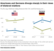 America would win with a m10 wolverine rush. Americans And Germans Differ In Their Views Of Each Other And The World Pew Research Center