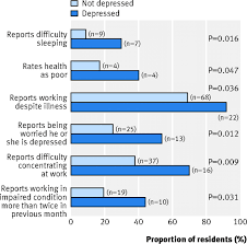 In malaysia, mental disorders estimated to be responsible for about 8.6% of total the ndings were primarily reported as descriptive statistics in the form of change, rates the focused were on generalised anxiety disorder(gad), major depressive disorders and. Rates Of Medication Errors Among Depressed And Burnt Out Residents Prospective Cohort Study The Bmj