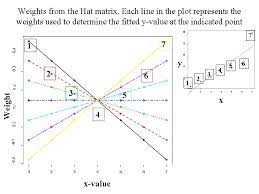 Multiple Linear Regression Learning Objectives Extend Simple Linear