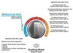 Low heat falls around 200º to 250º on a temperature dial. 9 Cooking Charts Ideas Cooking Online Cooking Smart Kitchen