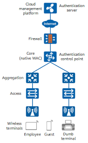 Configuring 802 1x Authentication For Wireless Terminals Of Employees Native Wac As The Authentication Point Huawei Cloud Managed Campus Network Solution Deployment Guide Huawei