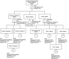 Reliability Assessment Of Multi Megawatt Capacity Offshore