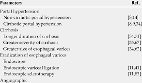 The more you weigh the more blood flow you need to supply having more than two drinks per day can cause hypertension, probably by activating your adrenergic nervous system, causing constriction of blood. Well Established Important Risk Factors For Portal Hypertensive Download Table