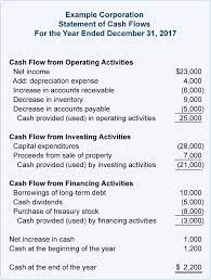 The cash flow statement, or statement of cash flows, summarizes a company's inflow and outflow of cash, meaning where a business's money came from (cash receipts) and where it went (cash paid). Image Result For Cash Flow Statement Template Contents Cash Flow Statement Financial Statement Analysis Personal Financial Statement