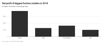 More and more fashion brands, many of them major, are obtaining ethical accreditation from ethical clothing australia (eca), and organisations such as fashion revolution are helping to clean up the industry. Fast Retailing Overcomes H M As World S Second Largest Fashion Retailer Mds