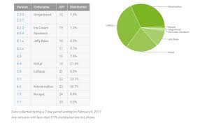 android distribution chart for february reveals rise in