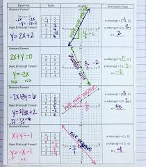 Some Fun Linear Equations And Gradients Mathisfun Math Mathmemes Mathteacher Lovemath College Math School Algebra Teaching Algebra