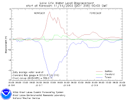 File Lake Erie Water Level Gif Wikimedia Commons