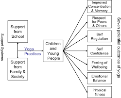 The market for quality yoga dvds could not be better. Frontiers Yoga For Children And Young People S Mental Health And Well Being Research Review And Reflections On The Mental Health Potentials Of Yoga Psychiatry
