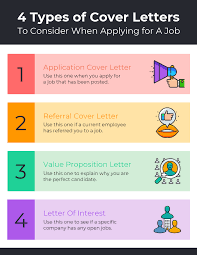 Anatomy of a cover letter: 4 Types Of Cover Letters List Infographic Template