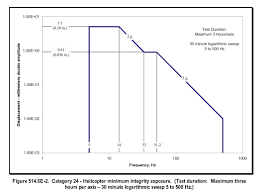 Sinusoidal And Random Vibration Testing Primer Delserro