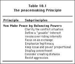 Principles Of Conflict Resolution