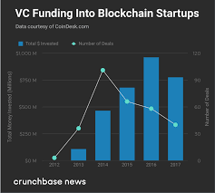 2017s Ico Market Grew Nearly 100x From Q1 To Q4