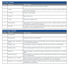 what is an ip rating ingress protection rating