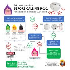 Carbon monoxide detector comparison kidde first alert first alert 605 nest first alert 5cn first alert 9120 the kidde nighthawk carbon monoxide alarm scored high above the rest in all categories and is our top pick. Smoke Detectors Alarms Oak Harbor Washington