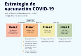 España ya ha vacunado con la pauta completa a cerca del 18% de su población, por lo que es el sexto país europeo más avanzado en la inmunización, detrás de hungría, malta, dinamarca y lituania, además de islandia, que no pertenece a la unión europea como el resto. Asi Nos Vacunaremos De Covid 19 La Web Del Ministerio De Sanidad Explica Las Cuatro Etapas Que Se Plantean Hasta Junio De 2021