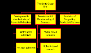 Techbond manufacturing sdn bhd was dormant until 1996, when we began business operations as a developer and manufacturer of industrial adhesives. 2