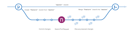 It has a workflow similar to the feature branch, but it is used to fix a bug. Hello World Github Guides