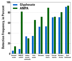 Common Weed Killer Is Widespread In The Environment