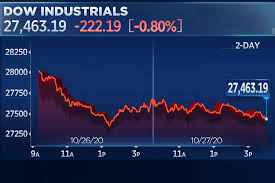 Stock Market Today Dow Falls More Than 200 Points As Coronavirus Cases Continue To Rise Tech Shares Lift Nasdaq