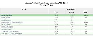 Medical Administrative Assistants Receptionists Skilled Immigrant Infocentre