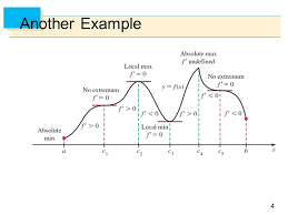 Relationship Between First Derivative Second Derivative And