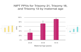 Nipt Sendout For Labs Nipt Sensitivity Ppv And