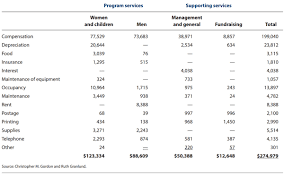 Simplifying Adoption Of Nfp Financial Reporting Standard