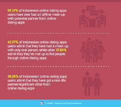 We provide version 1.2, the latest version that has been optimized for the new app indonesia dating is the best app for meeting mature people around the world. It S A Match Survey Report On Indonesian Online Dating Apps Users Jakpat
