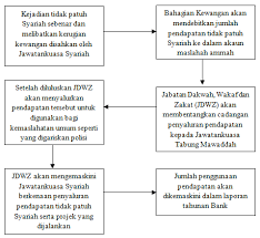 Anda boleh pilih cawangan mengikut negeri melalui pilihan di bawah. Http Ddms Usim Edu My Bitstream 123456789 18111 1 Pengurusan 20pendapatan 20tidak 20patuh 20syariah 20di 20bank 20muamalat 20malaysia 20berhad Pdf
