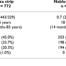 Pdf Trauma Related Psychological Disorders Among Palestinian Children And Adults In Gaza And West Bank 2005 2008