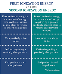 difference between first and second ionization energy