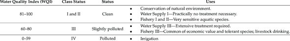 According to the national water quality standards, surface water quality could be gradually. Doe Water Quality Classification Based On Wqi Download Table