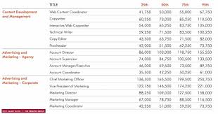 2021 Salary Guide Pay Forecasts For Marketing Advertising And Pr Positions In 2020 Salary Guide Marketing And Advertising Positivity