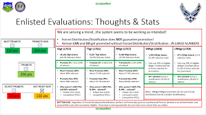 Stratification Promotion Stats Airforce