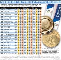 Consulta el medallero de los juegos olímpicos: Tokio 2020 Piraguismo Slalom Sprint Olimpico Infographic