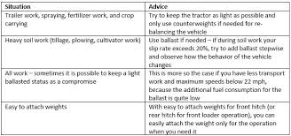 Proper Tractor Ballast Manufacturers Answer Agtiretalk